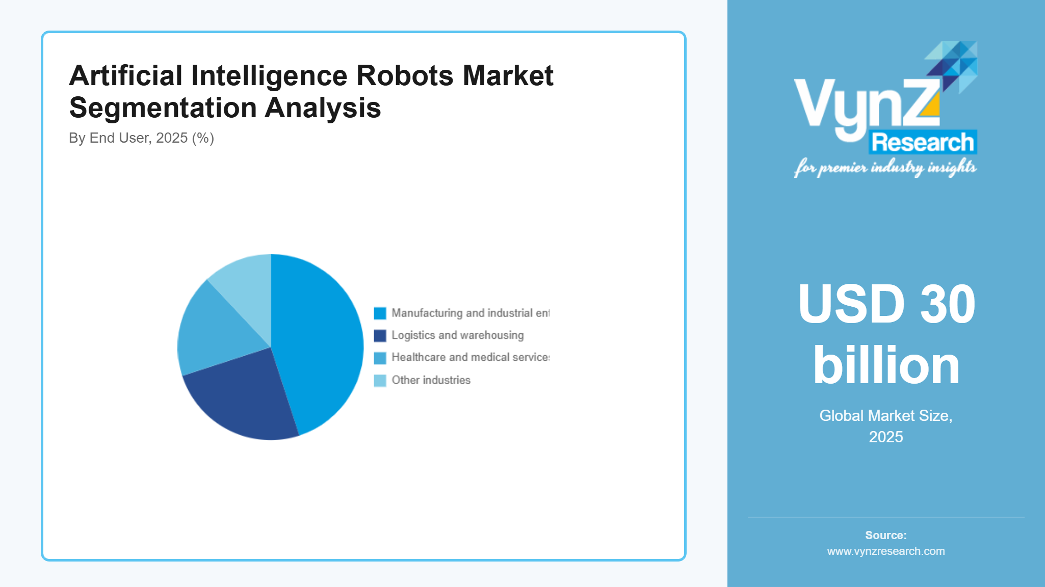 Artificial Intelligence Robots Market Segment Analysis